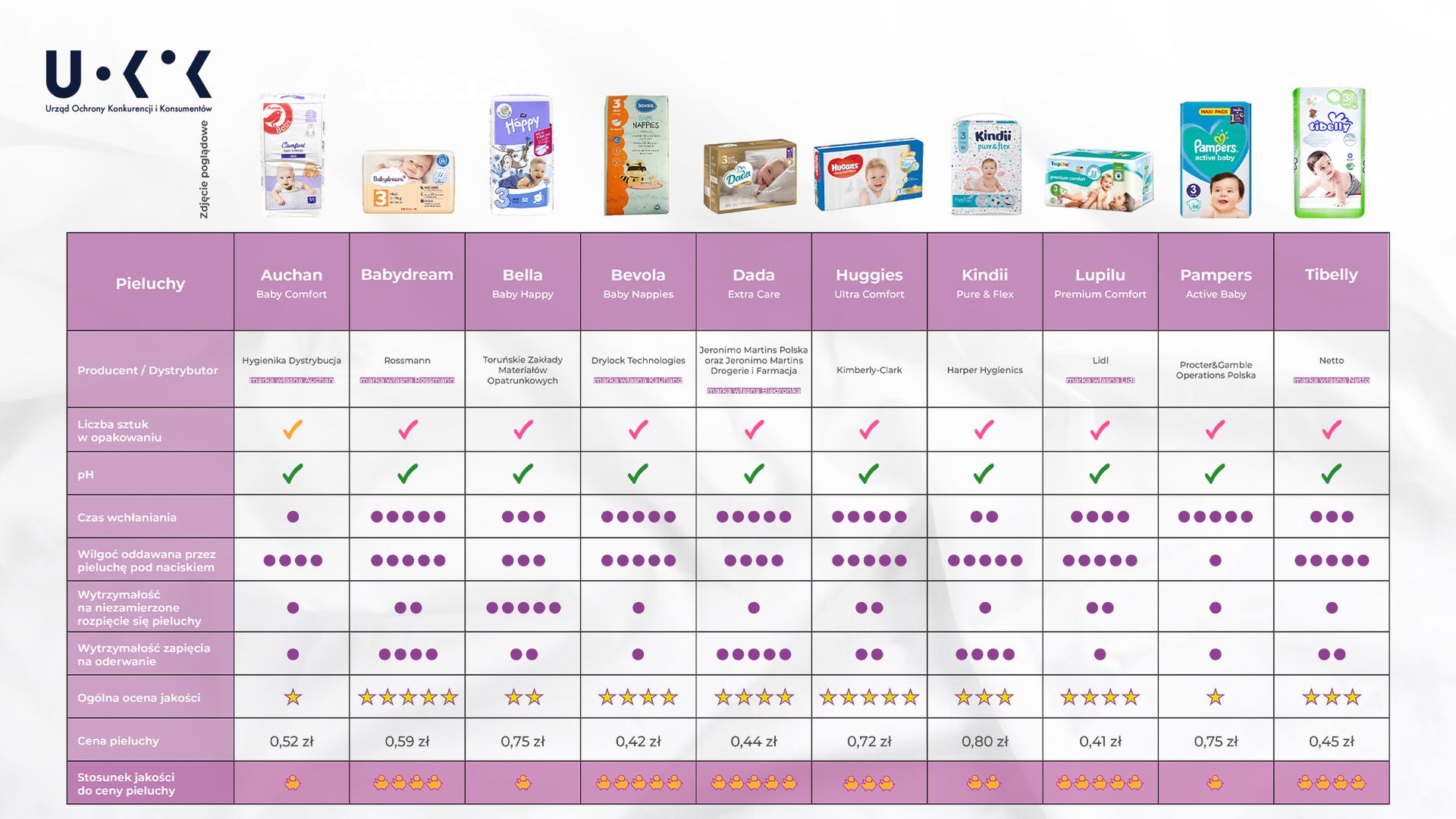 ceneo pampers premum care 3